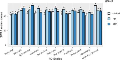 Personality Traits and Disorders in Adolescents at Clinical High Risk for Psychosis: Toward a Clinically Meaningful Diagnosis